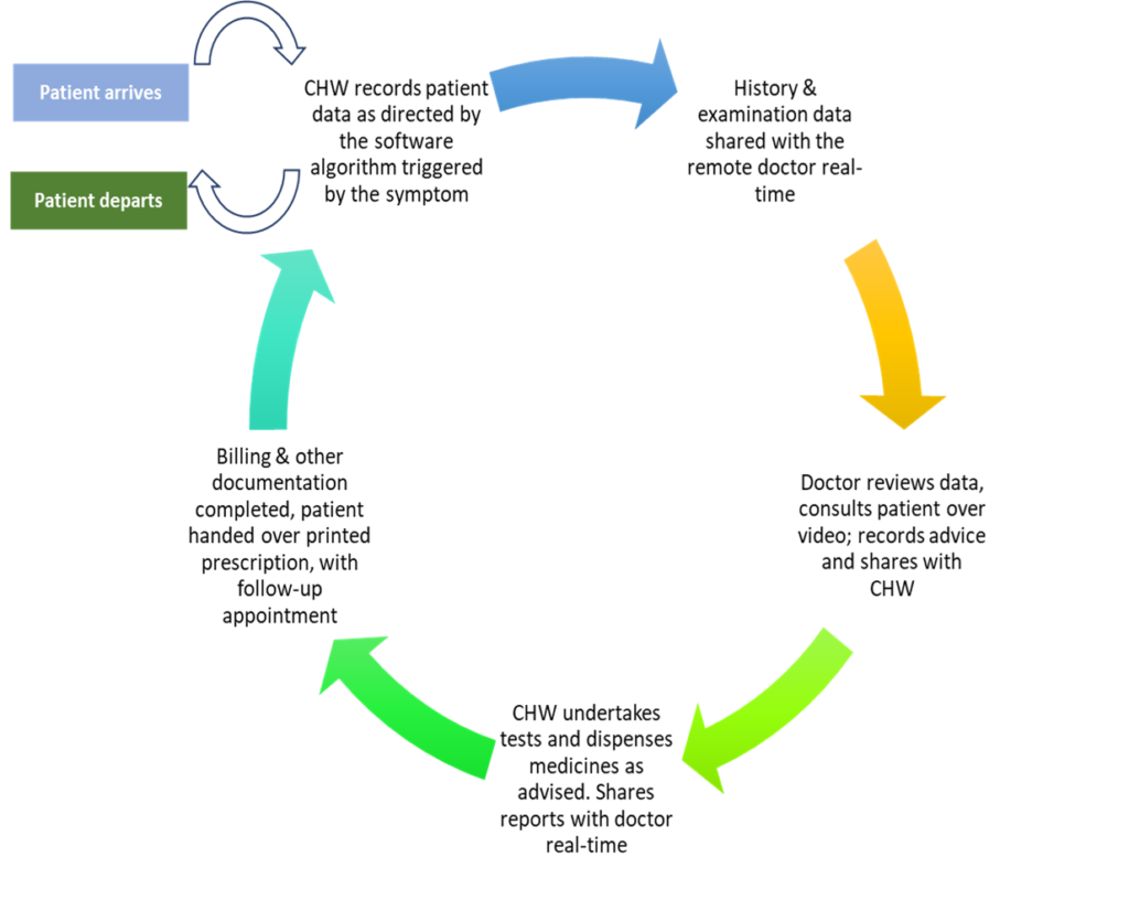 How does the clinic work